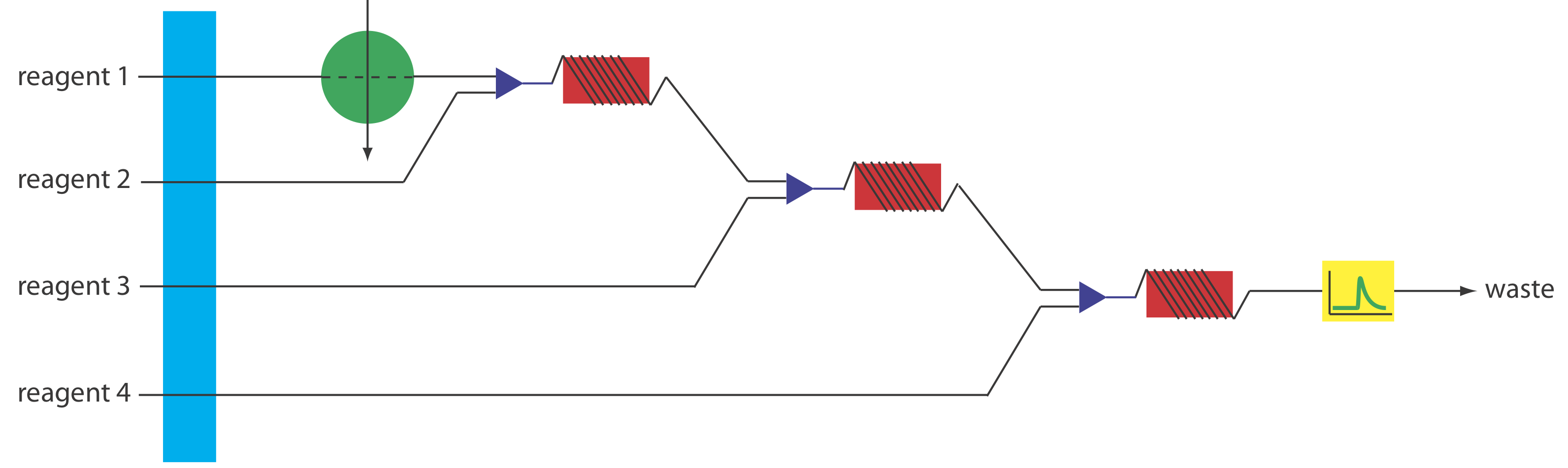 El reactivo 1 fluye a través de un inyector de bucle y se encuentra con los otros tres reactivos con tres uniones de canal, cada una seguida de una bobina de mezcla/reacción, luego pasa a través de un detector y luego se desperdicia.