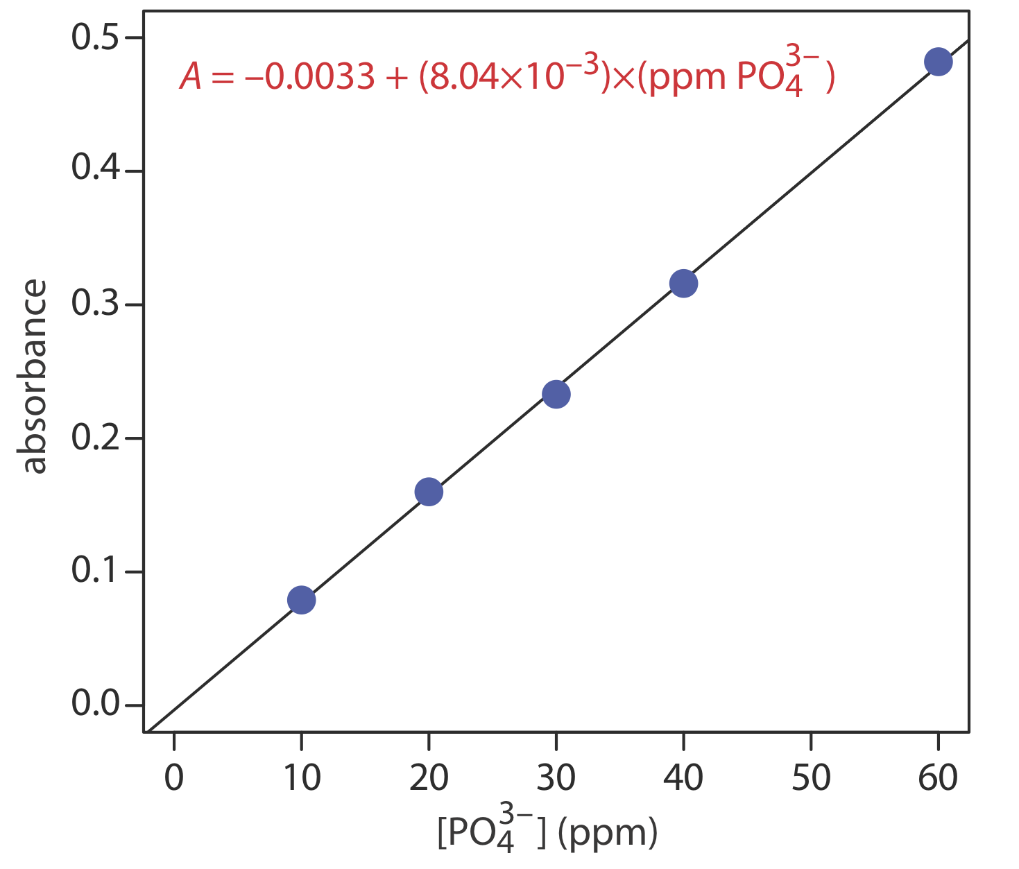 A=-0.0033+ (8.04x10^-3) x (ppm PO4 (3-)).