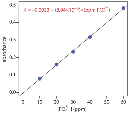 A=-0.0033+(8.04x10^-3)x(ppm PO4(3-)).