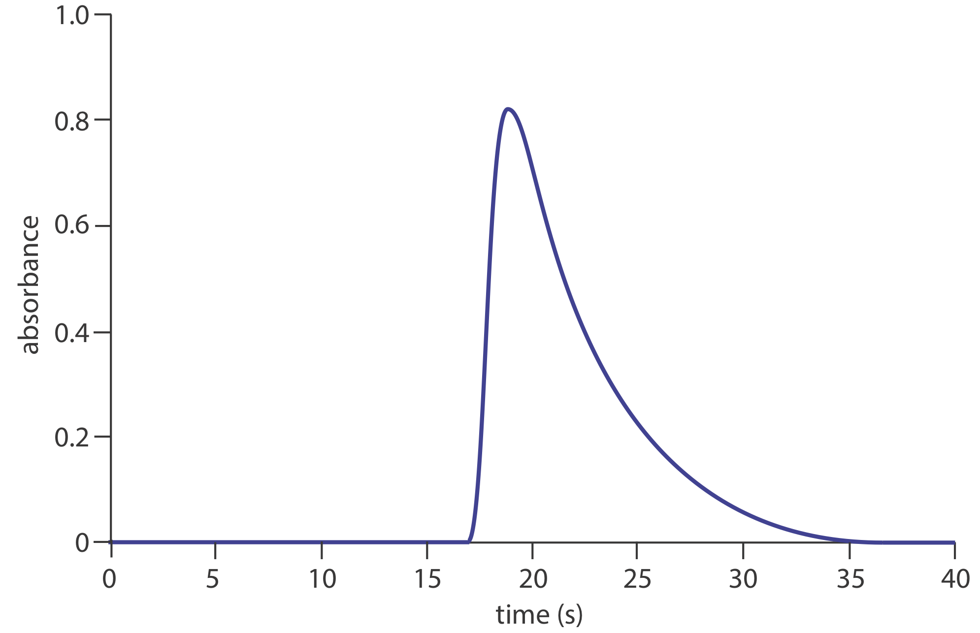Gráfica de tiempo en segundos versus absorbancia. Se produce un pico en la absorbancia a los 20 segundos con un valor de 0.8.