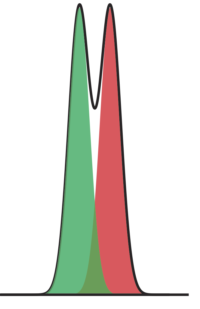 El cromatograma muestra dos picos superpuestos agudos.