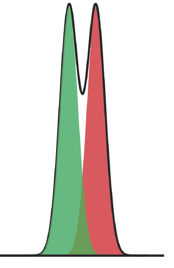 Chromatogram shows two sharp overlapping peaks.