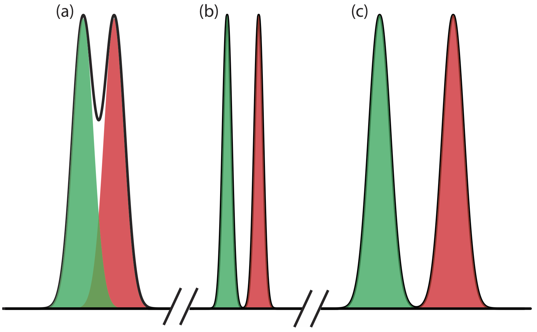 A) muestra picos superpuestos, b) muestra dos picos no solapantes agudos y más flacos, y c) muestra dos picos no solapantes que están más separados y más anchos que b).