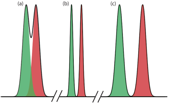 A) shows to overlapping peaks, b) shows two sharp and skinnier non-overlapping peaks, and c) shows two non-overlapping peaks that are further apart and wider than b).
