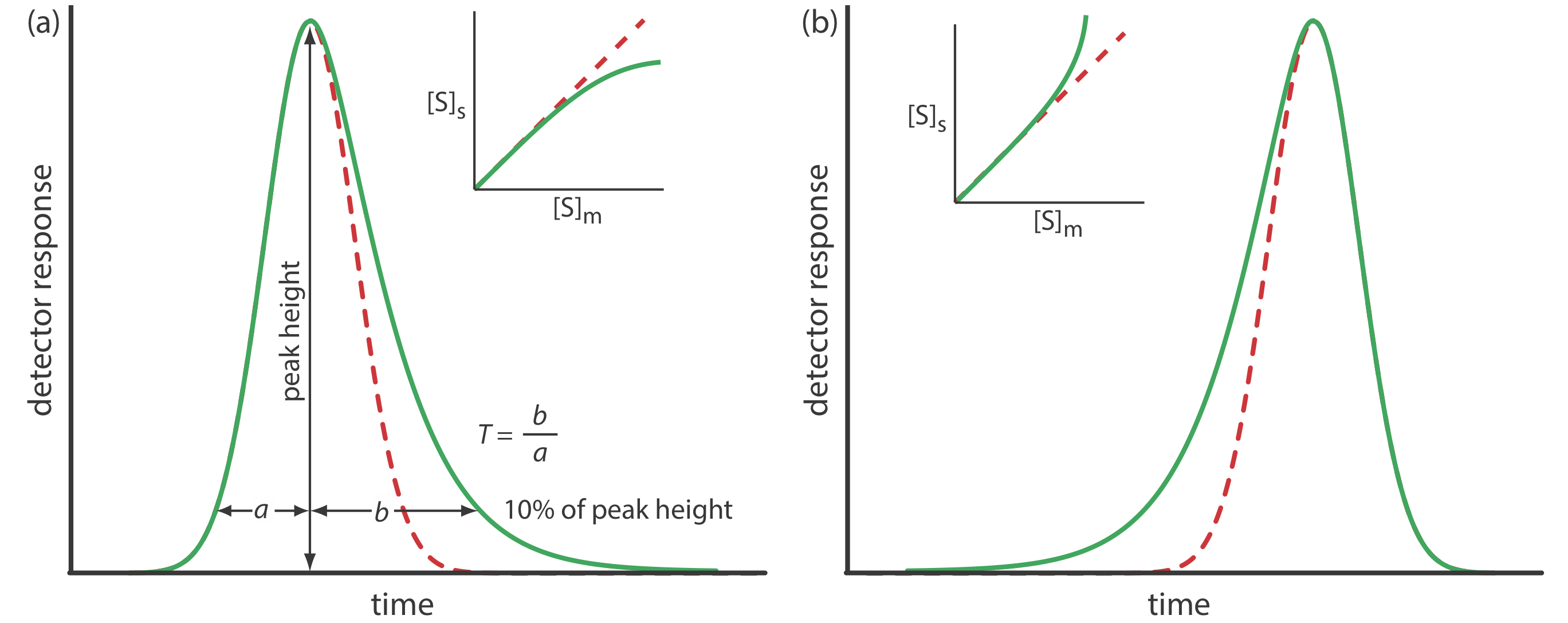 Examples of asymmetric chromatographic peaks showing (a) peak tailing and (b) peak fronting. For both (a) and (b) the green chromatogram is the asymmetric peak and the red dashed chromatogram shows the ideal, Gaussian peak shape. The insets show the relationship between the concentration of solute in the stationary phase, [S]s, and its concentration in the mobile phase, [S]m. The dashed red lines show ideal behavior (KD is constant for all conditions) and the green lines show nonideal behavior (KD decreases or increases for higher total concentrations of solute). A quantitative measure of peak tailing, T, is shown in (a).