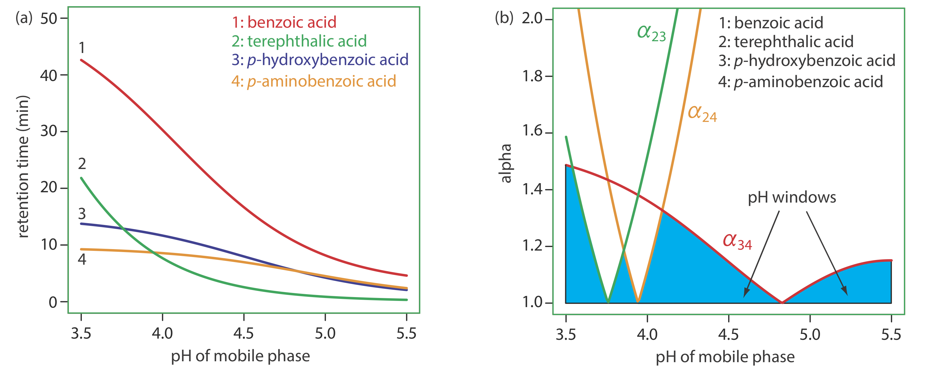 Example that shows how the mobile phase pH in liquid chromatography affects selectivity: (a) retention times for four substituted benzoic acids as a function of the mobile phase’s pH; (b) alpha values for three pairs of solutes that are difficult to separate. The mobile phase is an acetic acid/sodium acetate buffer and the stationary phase is a nonpolar hydrocarbon. 