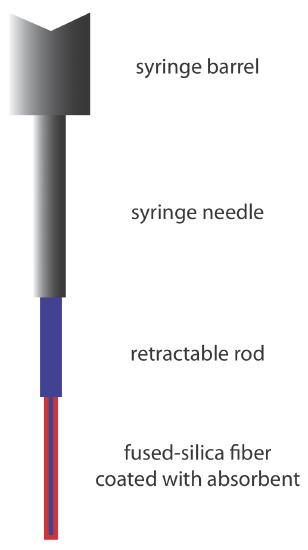 From top to bottom and each level decreasing in diameter, the diagram shows the syringe barrel, syringe needle, retractable rod, and fused-silica fiber coated with absorbent.