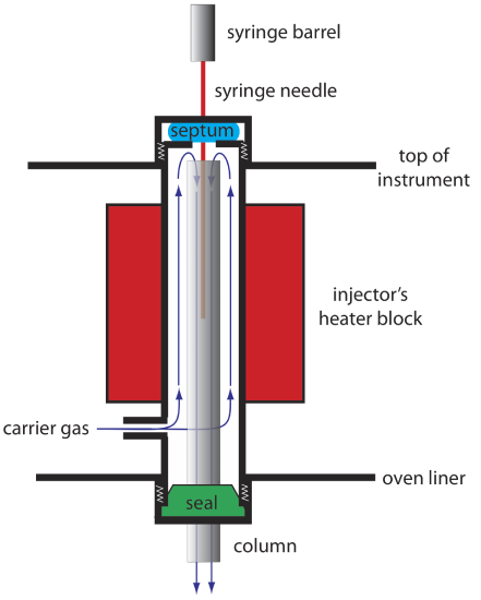 The  heated GC injector port consists of a column, seal, oven liner, carrier gas, injector's heater block, top of instrument, septum, syringe needle, and syringe barrel.