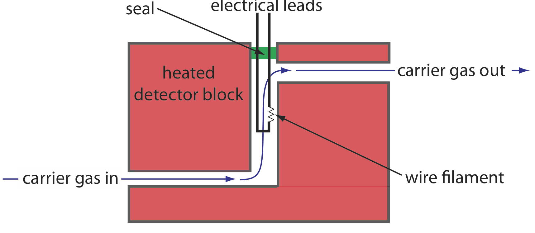 El detector de conductividad térmica consiste en que el gas portador se bombea a un bloque detector calentado con un sello y cables eléctricos, que tienen un filamento de alambre en ellos, y luego el gas portador fluye hacia afuera.