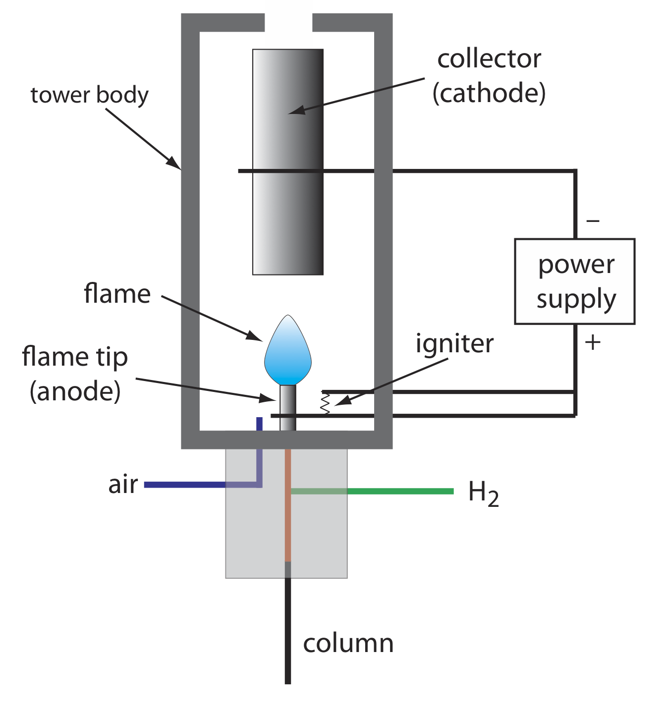 El detector de ionización de llama consiste en una columna, línea H2, línea de aire, punta de llama (ánodo), ignición, llama, fuente de alimentación, cuerpo de torre y colector (cátodo).