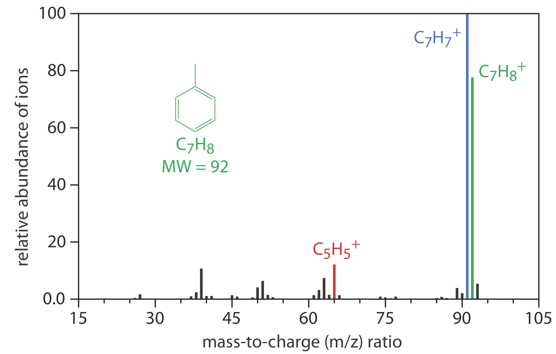 C7H8 tiene un peso molecular de 92 y tiene una relación masa/carga relativamente baja. C5H5 tiene casi el doble de la relación masa/carga de C7H8. C7H7+ y C7H8+ tienen las relaciones de masa a carga más altas de los cuatro.