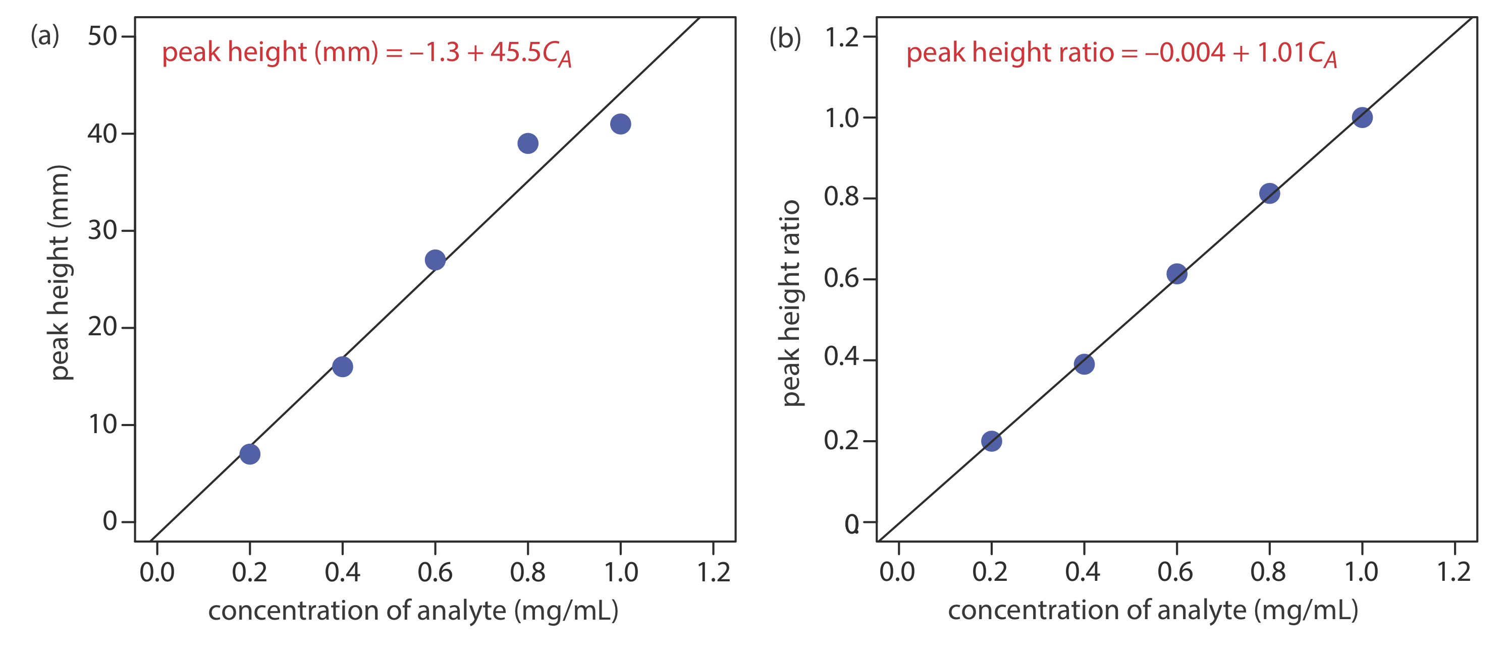 Graph "a" shows concentration of analyte (mg/mL) versus peak height (mm). Peak height (mm) = -1.3+45.5C(A). Graph "b" shows concentration of analyte (mg/mL) versus the peak height ratio. Peak height ratio = -0.004+1.01C(A).