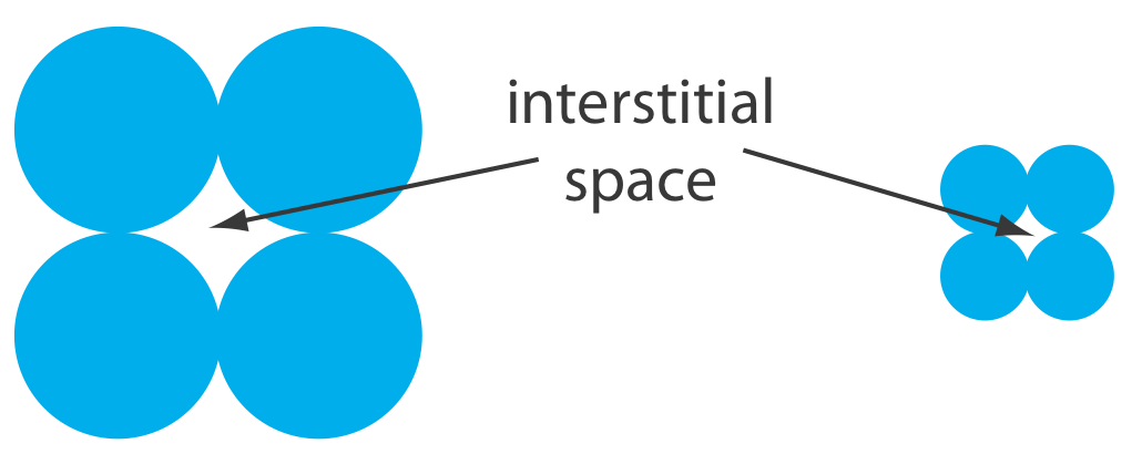 Dos juegos de cuatro círculos grandes están empaquetados tocándose entre sí en dos capas de dos círculos. Los círculos más grandes tienen más espacio en el centro (el espacio intersticial) que los círculos pequeños.
