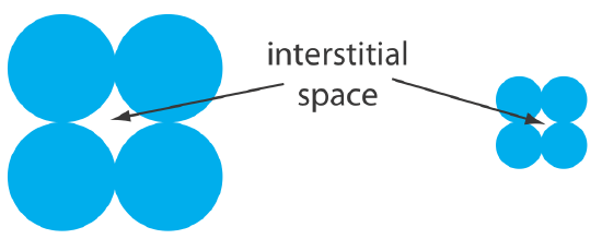Two sets of four large circles are packed touching each other in two layers of two circles. The larger circles have more space in the center (the interstitial space) than the small circles.