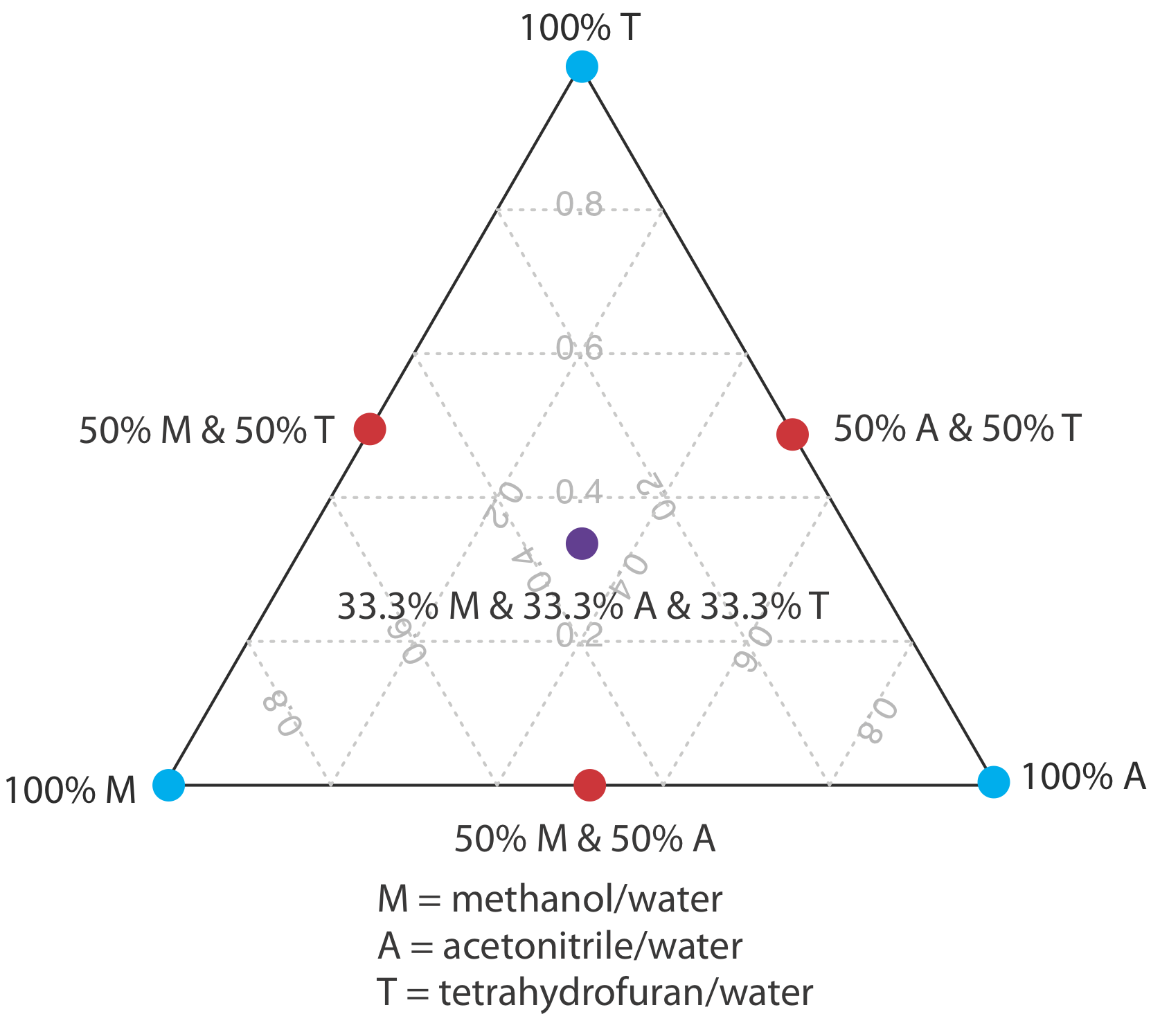 Los tres puntos del triángulo son fases móviles consistentes en tetrahidrofurano y agua. Los lados del triángulo son fases móviles binarias creadas al combinar volúmenes iguales de metanol/agua y tetrahidrofurano/agua. El centro del triángulo contiene las tres fases móviles puras y consiste en partes iguales metanol/agua, acetonitrilo/agua y tetrahidrofurano/agua.