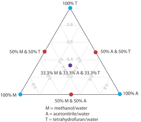 The three points of the triangle are mobile phases consisting of tetrahydrofuran and water. The sides of the triangle are binary mobile phases created by combining equal volumes of methanol/water and tetrahydrofuran/water. The center of the triangle contains all three of the pure mobile phases and consists of equal parts methanol/water, acetonitrile/water, and tetrahydrofuran/water.