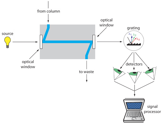 The schematic shows light coming from a source through an optical window while there is flow from the column to the waste. The light then leaves through another optical window and hits grating which send different wavelengths to detectors and then to a signal processor.