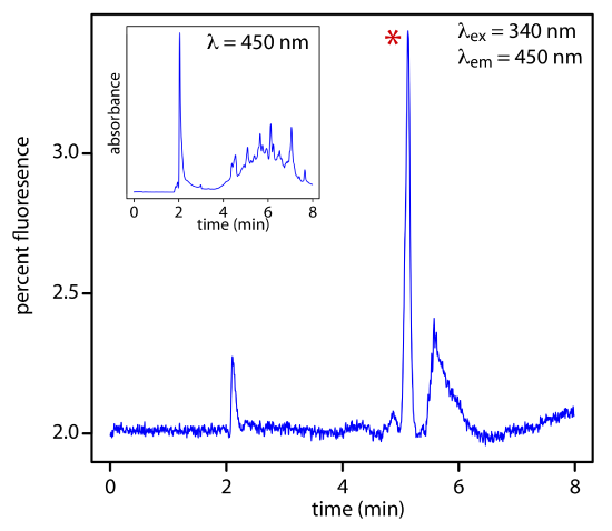 HPLC chromatogram for the determination of riboflavin in urine using fluorescence detection with exci-tation at a wavelength of 340 nm and detection at 450 nm. The peak corresponding to riboflavin is marked with a red asterisk (*). The inset shows the same chromatogram when using a less-selective UV/Vis detector at a wavelength of 450 nm.