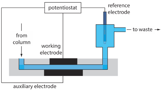 The flow cell begins with flow from the column through and auxiliary and working electrodes the past a reference electrode which all feed to a potentiostat. After the reference, flow proceeds to waste.