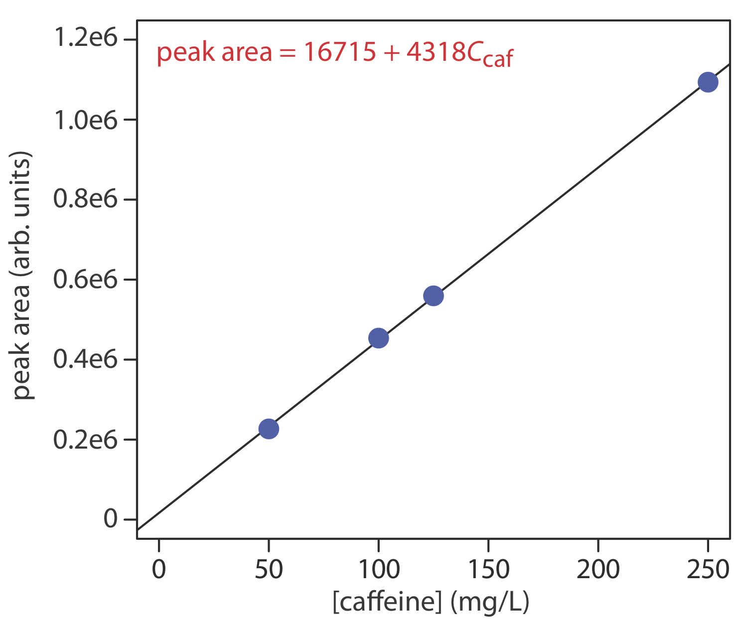 La gráfica muestra cafeína (mg/L) versus área pico (unidades arb.). Área de pico = 16715+4318C (caf).