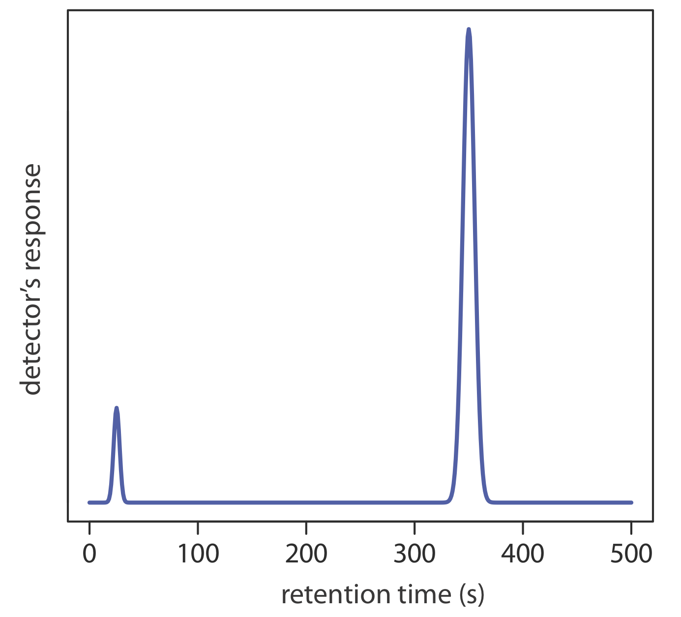 Un pequeño pico de detección se muestra justo después de cero segundos y un pico grande se muestra alrededor de 350 segundos.