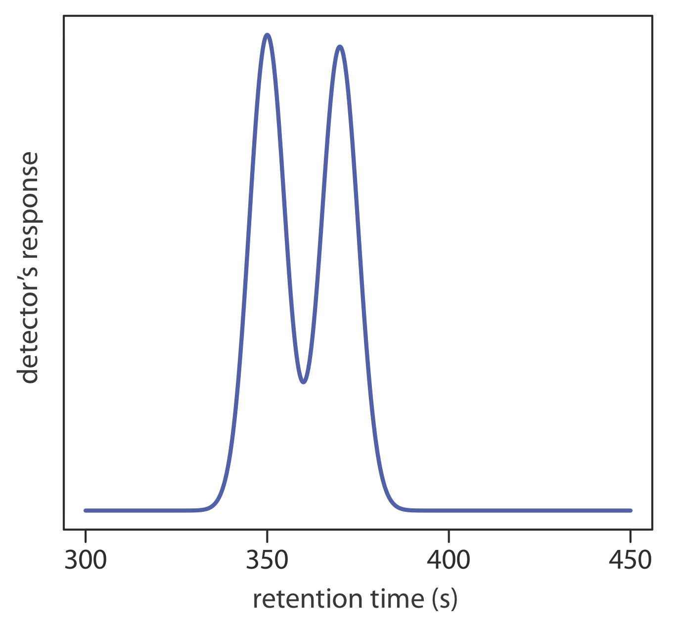 Se muestra una mezcla de dos picos de detección con el primer parque con un pico a 350 segundos y otro pico a los 375 segundos.