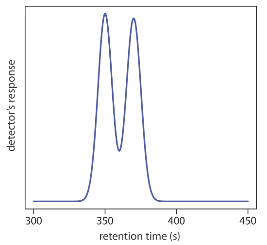 A mix of two detection peaks is shown with the first park peaking at 350 seconds and another peak occurring at 375 seconds.