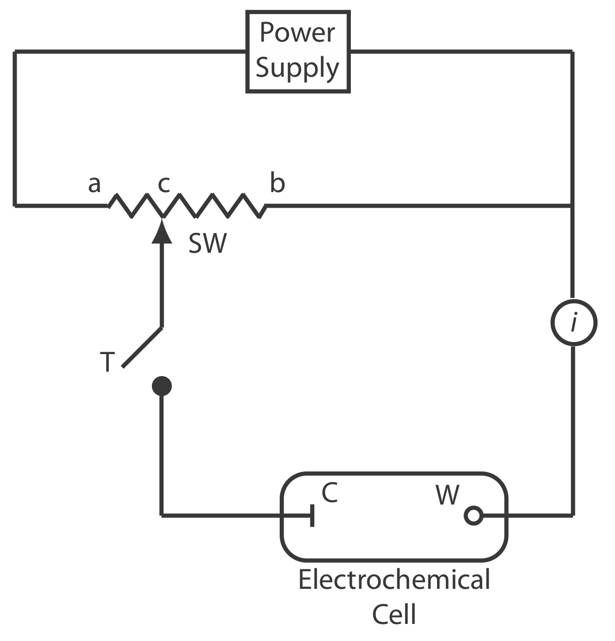Diagrama esquemático de un potenciómetro manual: C es el electrodo de referencia; W es el electrodo de trabajo; SW es una resistencia de cable deslizante; T es una tecla de toma e i es un amperímetro para medir la corriente.