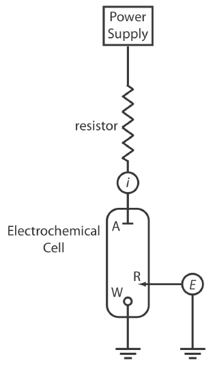 Schematic diagram of a galvanostat: A is the auxiliary, or counter electrode; W is the working electrode; R is an optional reference electrode, E is a high-impedance potentiometer, and i is an ammeter. The working electrode and the optional reference electrode are connected to a ground.