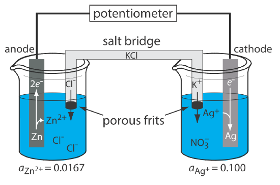 Two beakers are connected with the potentiometer and a KCl salt bridge. The anode is composed of Zn and the cathode is composed of Ag.