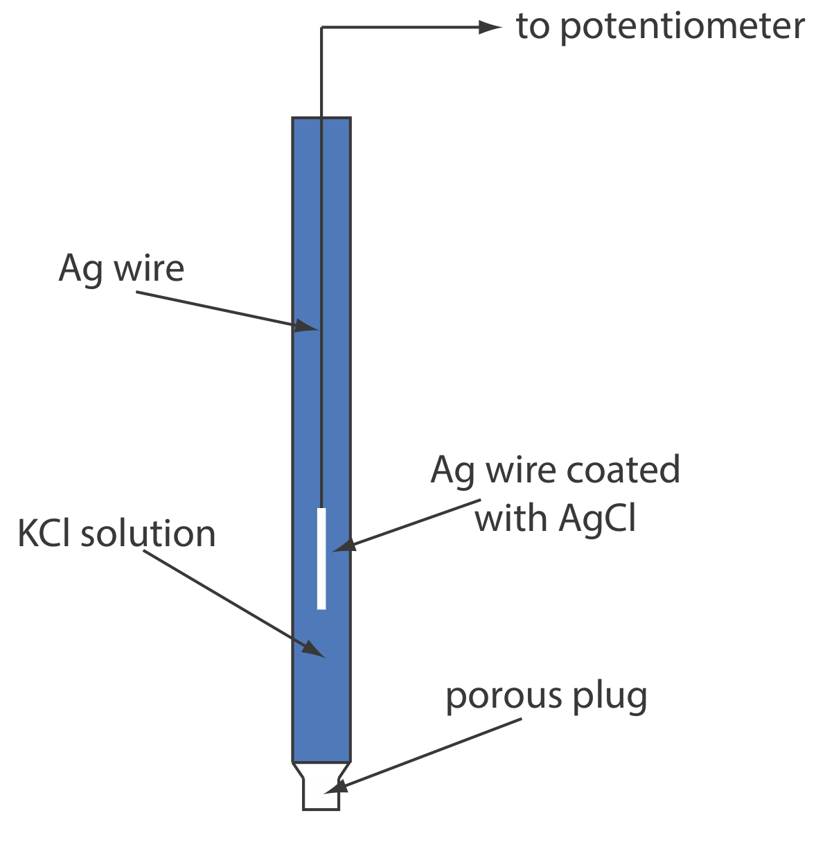 Diagrama esquemático que muestra un electrodo de Ag/AgCl. Debido a que el electrodo no contiene KCl sólido, este es un ejemplo de un electrodo de Ag/AgCl insaturado.