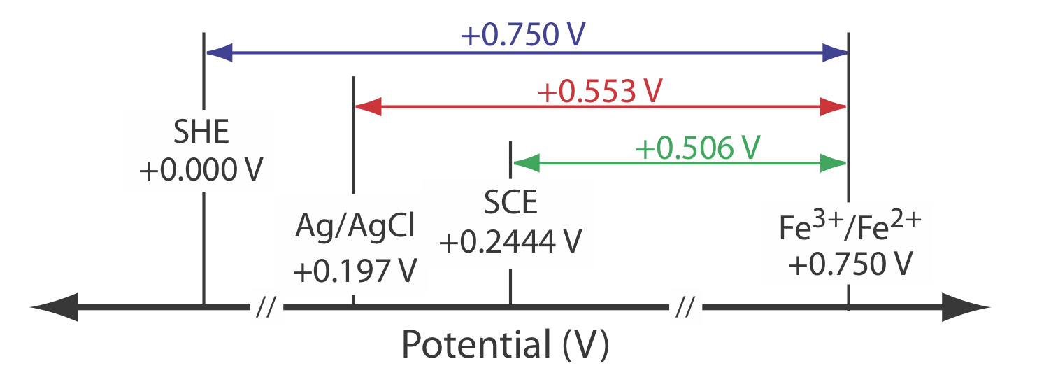 Relación entre el potencial de una semicelda respecto a los electrodos de referencia.