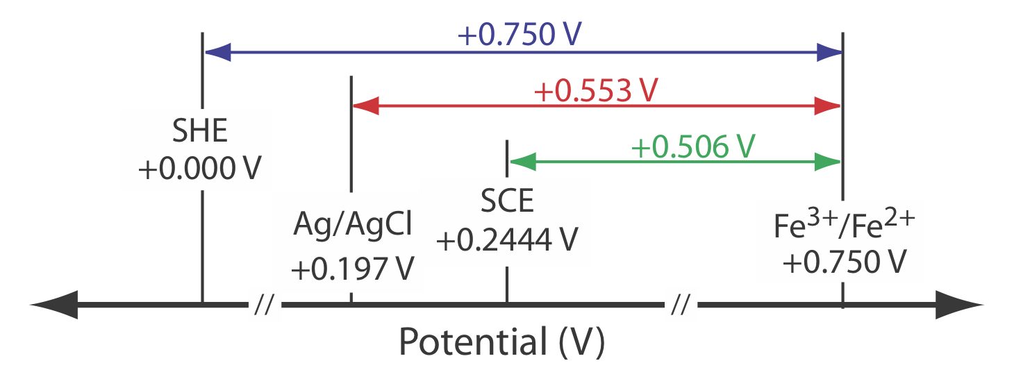 Relationship between the potential of a half-cell relative to the reference electrodes.