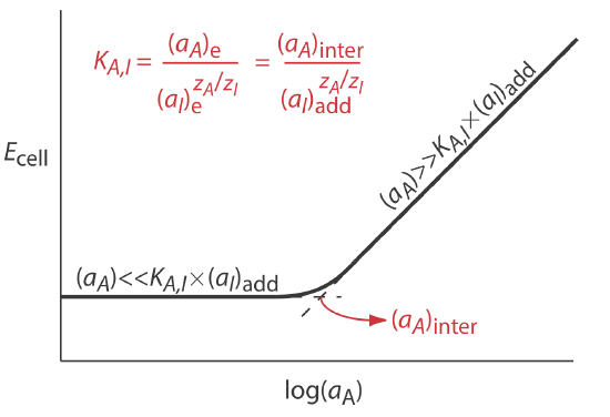 When a sub A is much less than K (sub A, I) multiplied by a (sub I add), the graph has a slope of zero. When a sub A is much greater than K (sub A, I) multiplied by a (sub I add), the graph has a large slope.