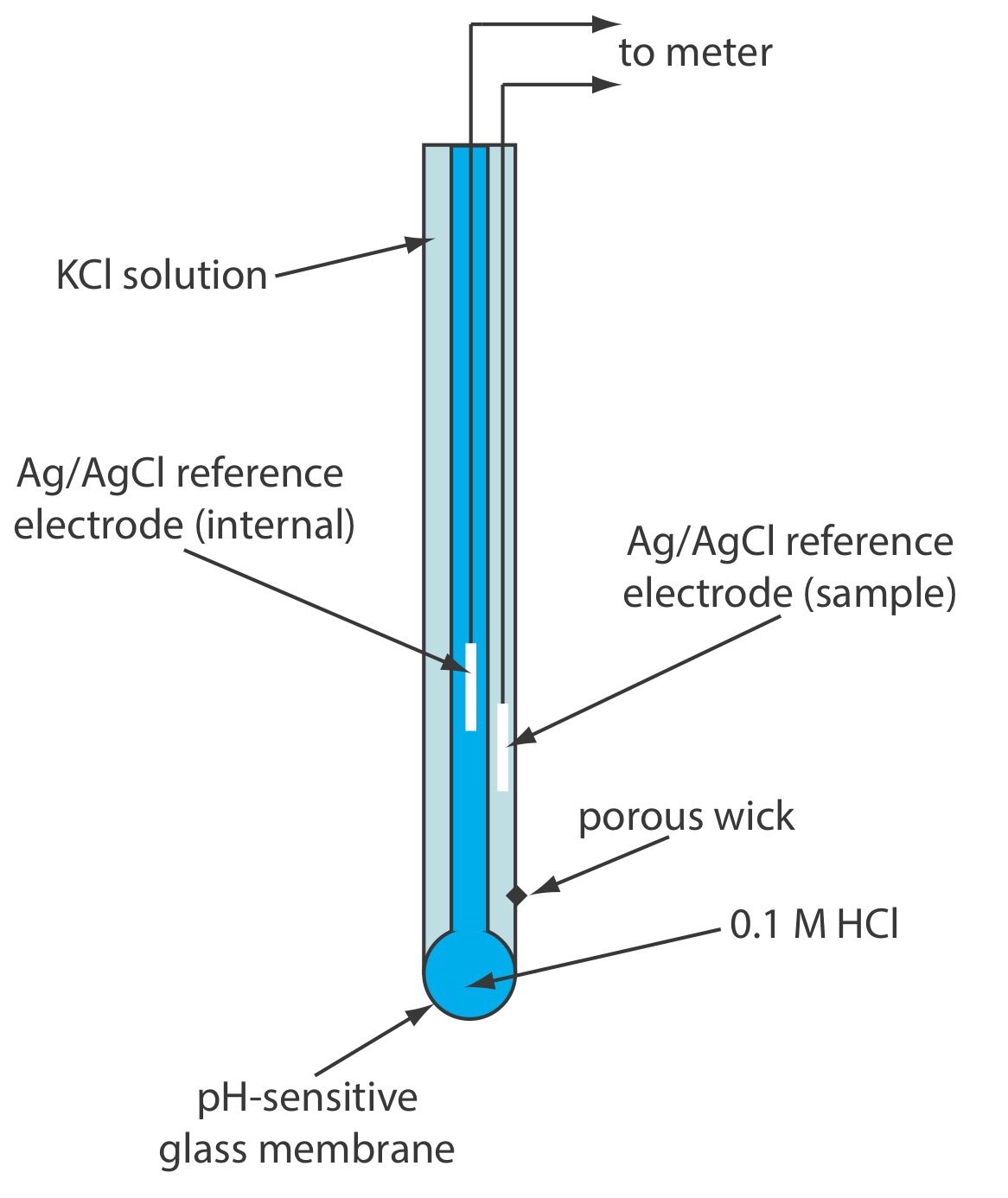 Diagrama esquemático que muestra un electrodo de vidrio combinado para medir el pH.