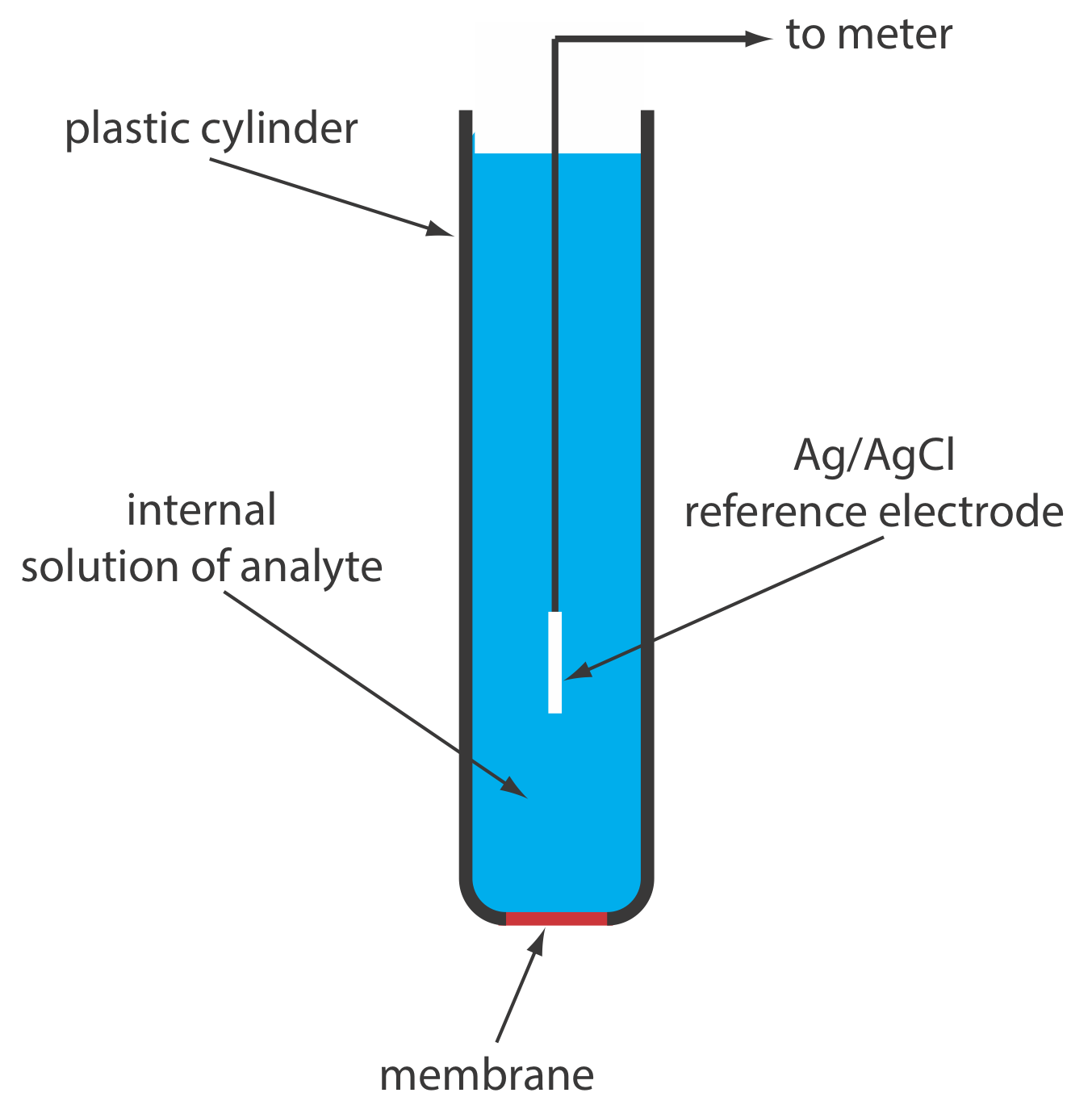 Diagrama esquemático de un electrodo de estado sólido. La solución interna contiene una solución de analito de actividad fija.