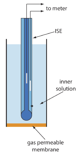 The electrode consists of a gas permeable membrane, inner solution, ISE and leads to a meter.
