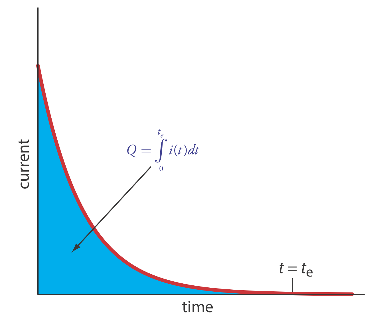 La gráfica de corriente en el eje y y tiempo en el eje x muestra una disminución en la corriente a medida que pasa el tiempo. En el tiempo t=t (e), la carga es cero.