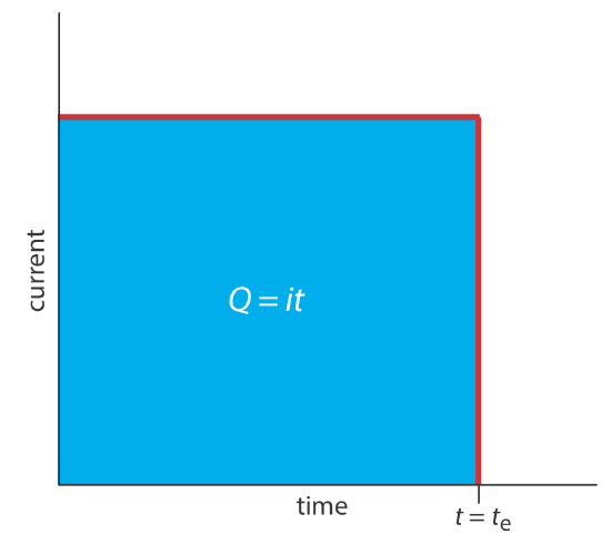 The graph showing current on the y-axis and time on the x-axis shows a non-changing current until time reaches t=t(e) when the current drops to zero instantly.