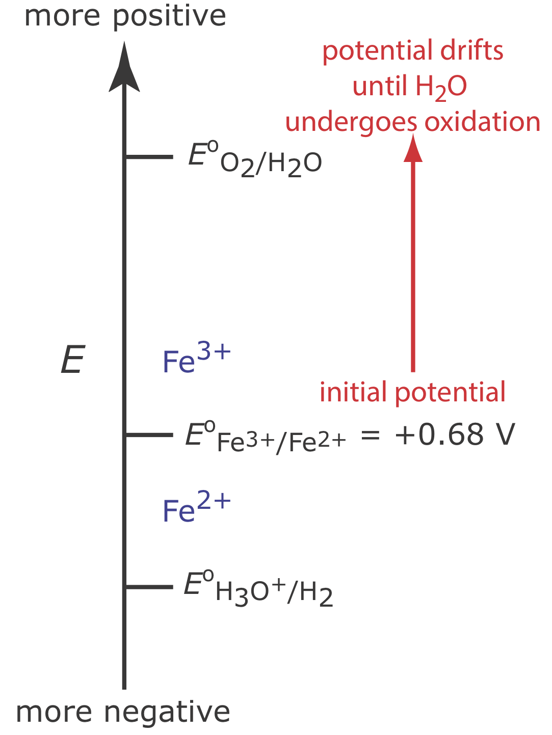Potencial para el análisis coulométrico de corriente constante de Fe (II). La flecha roja y el texto muestran cómo el potencial deriva a valores más positivos, disminuyendo la eficiencia actual.
