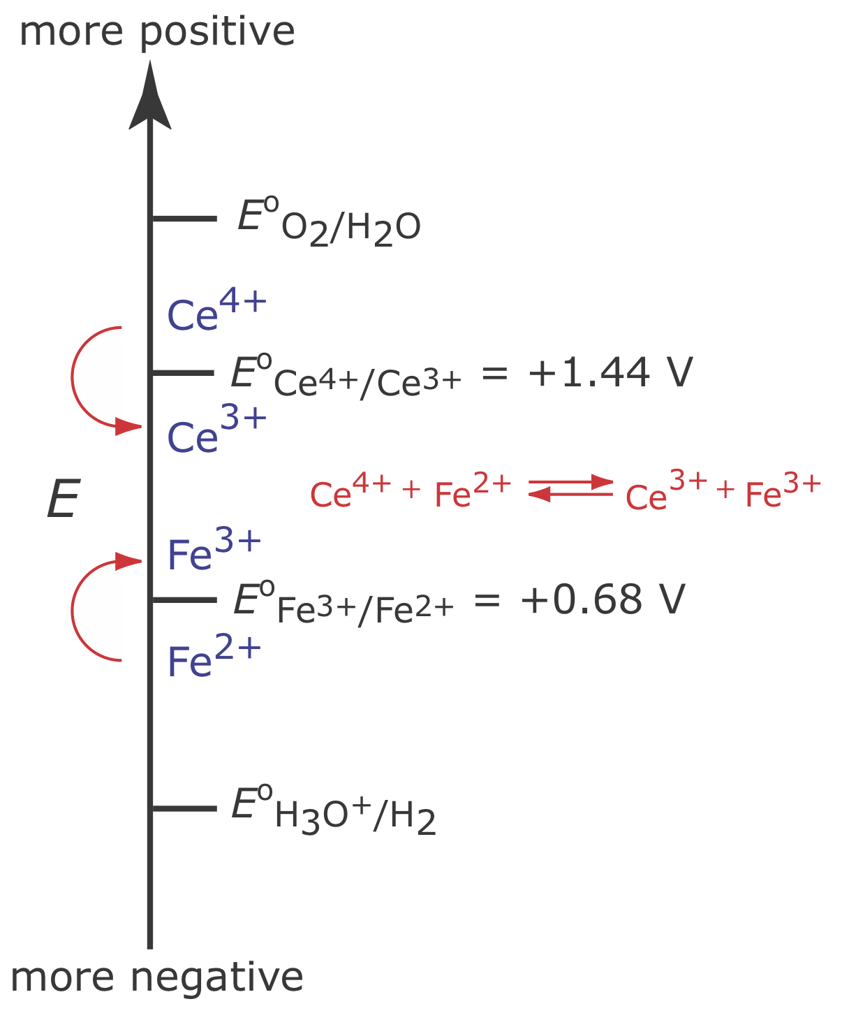 Potenciales de reducción de estado estándar para el análisis coulométrico de corriente constante de Fe (II) en presencia de un mediador Ce (III).