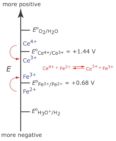 Standard state reduction potentials for the constant-current coulometric analysis of Fe(II) in the presence of a Ce(III) mediator.
