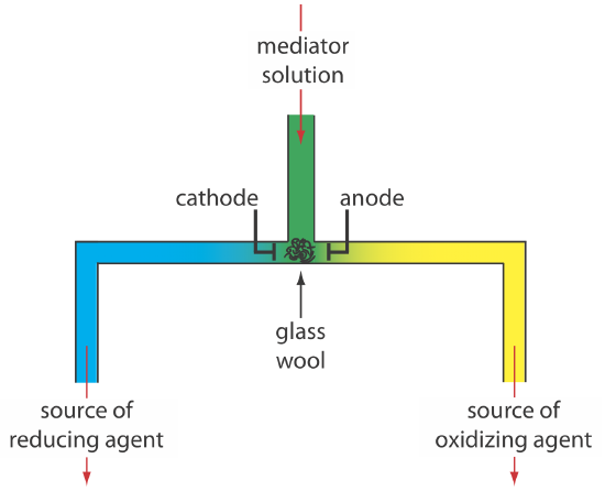 Mediator solution flows into a pipe that has glass wool at the fork. To the left is the cathode which then flows to the source of reducing agent. The right tube has the anode and flows to the source of the oxidizing agent.