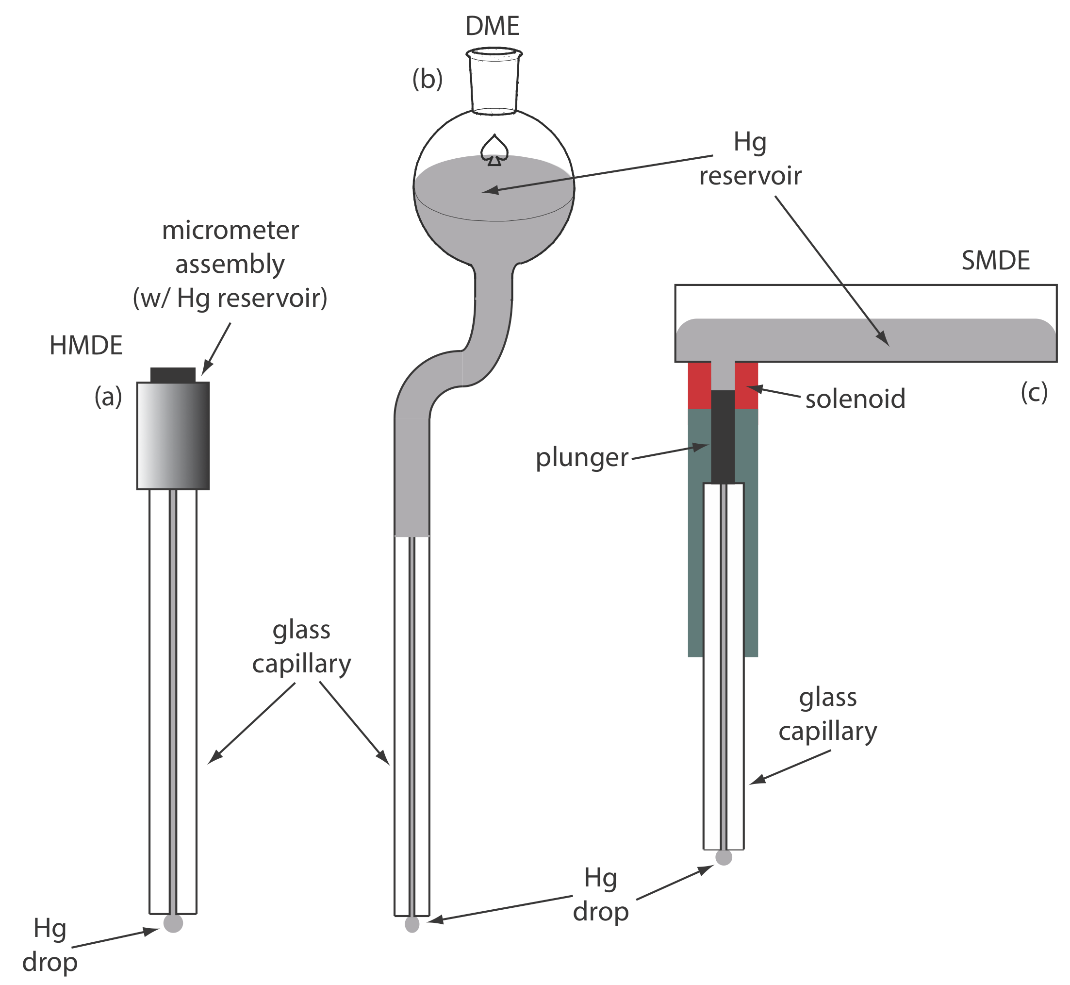 Tres ejemplos de electrodos de mercurio: (a) electrodo de gota de mercurio colgante, o HMDE; (b) electrodo de mercurio de goteo, o DME; y (c) electrodo de gota de mercurio estático, o SMDE.