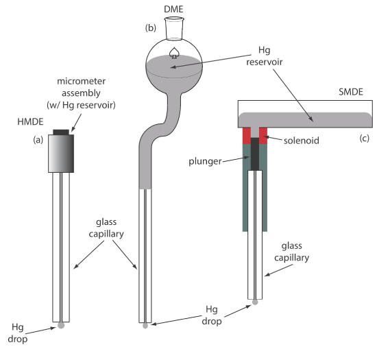 Three examples of mercury electrodes: (a) hanging mercury drop electrode, or HMDE; (b) dropping mercury electrode, or DME; and (c) static mercury drop electrode, or SMDE.