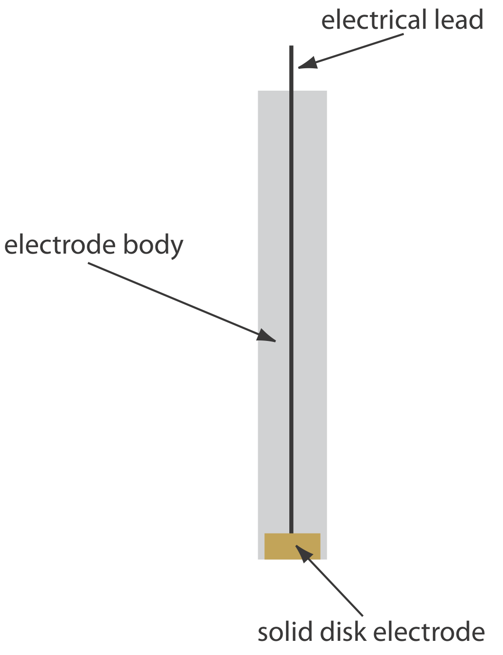 Esquema que muestra un electrodo sólido. El electrodo se forma en un disco y se sella en el extremo de un soporte de polímero inerte junto con un cable eléctrico.