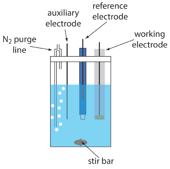 The electrochemical cell consists of a beaker with a stir bar set inside, a N2 purge line, auxiliary electrode, reference electrode, and working electrode which are all suspended about the stir bar in the beaker.