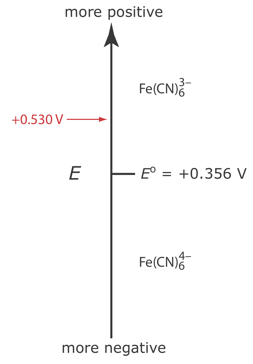 Diagrama de potencial para la media reacción redox de ferricianuro y ferrocianuro.