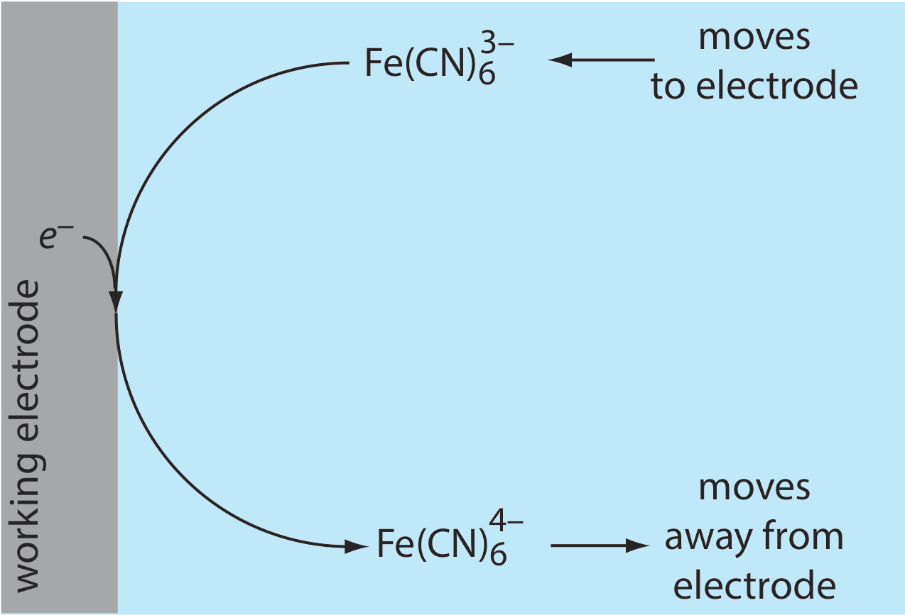 Diagrama esquemático que muestra el transporte de ferrocianuro lejos de la superficie del electrodo y el transporte de ferricianuro hacia la superficie del electrodo después de la reducción de ferricianuro a ferrocianuro.