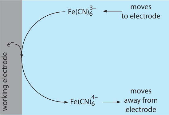 Schematic diagram showing the transport of ferrocyanide away from the electrode’s surface and the transport of ferricyanide toward the electrode’s surface following the reduction of ferricyanide to ferrocyanide.